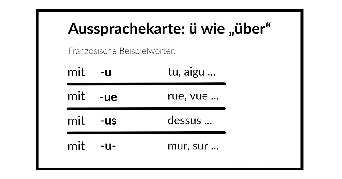 Abbildung 3: Karteikarte zur Systematisierung der Phonem-Graphem-Relationen  Aussprachekarte: ü wie „über“ mit französischen Beispielwörtern. mit -u   tu, aigu ... mit -ue  rue, vue ... mit -us  dessus ... mit -u-  mur, sur ...