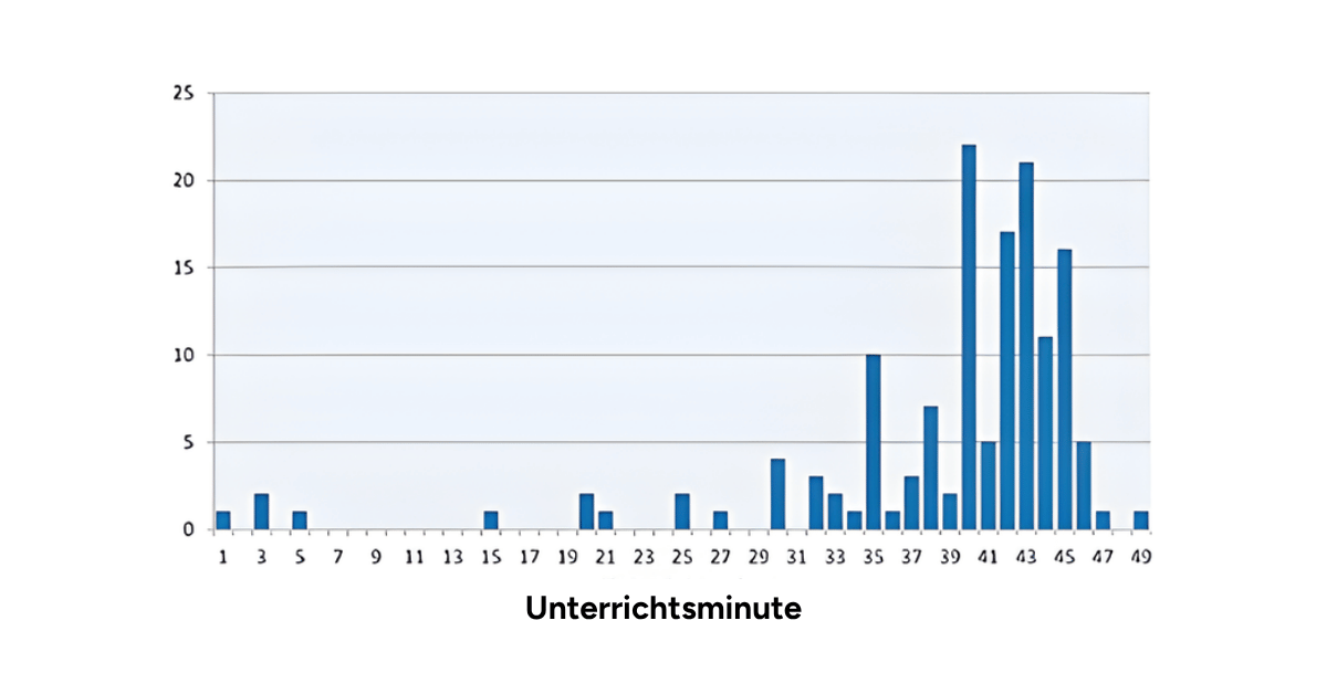 Abb. 3: Unterrichtsminute, in der die Hausaufgabenvergabe beginnt (n = 143)