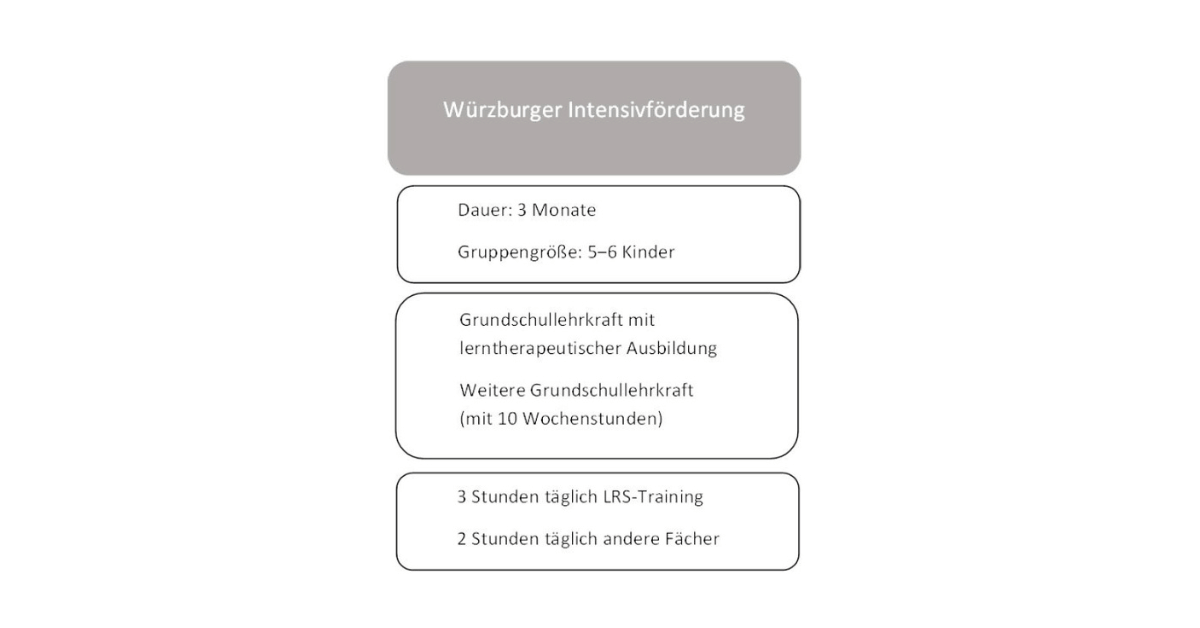 Abb. 1 Würzburger Intensivförderung