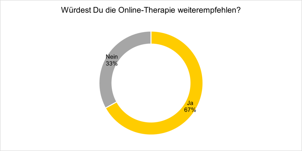 Weiterempfehlung der Online-Lerntherapie